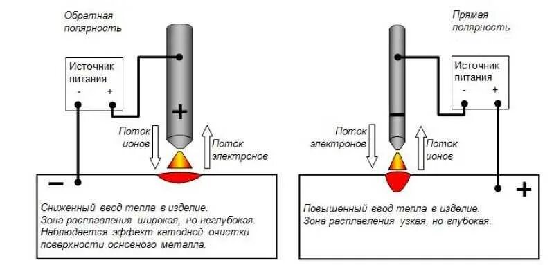 Прямая и обратная инвертором. Полярность при сварке электродом. Что такое прямая и Обратная полярность сварочного тока. Прямая полярность сварки инвертором. Сварка тонкого металла прямая полярность.