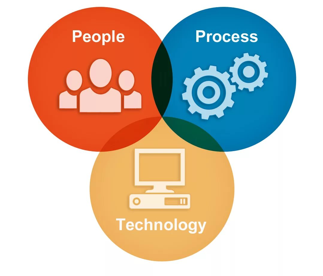 Technical process. People process. process technology. операцион менеджмент. people-process-technology фреймворк.