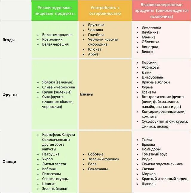 Что можно есть детям. Таблица продуктов при аллергии. Таблица, запрещенных и разрешенных продуктов при аллергии. Список запрещённых продуктов при пищевой аллергии. Таблица аллергенных продуктов для детей до года.