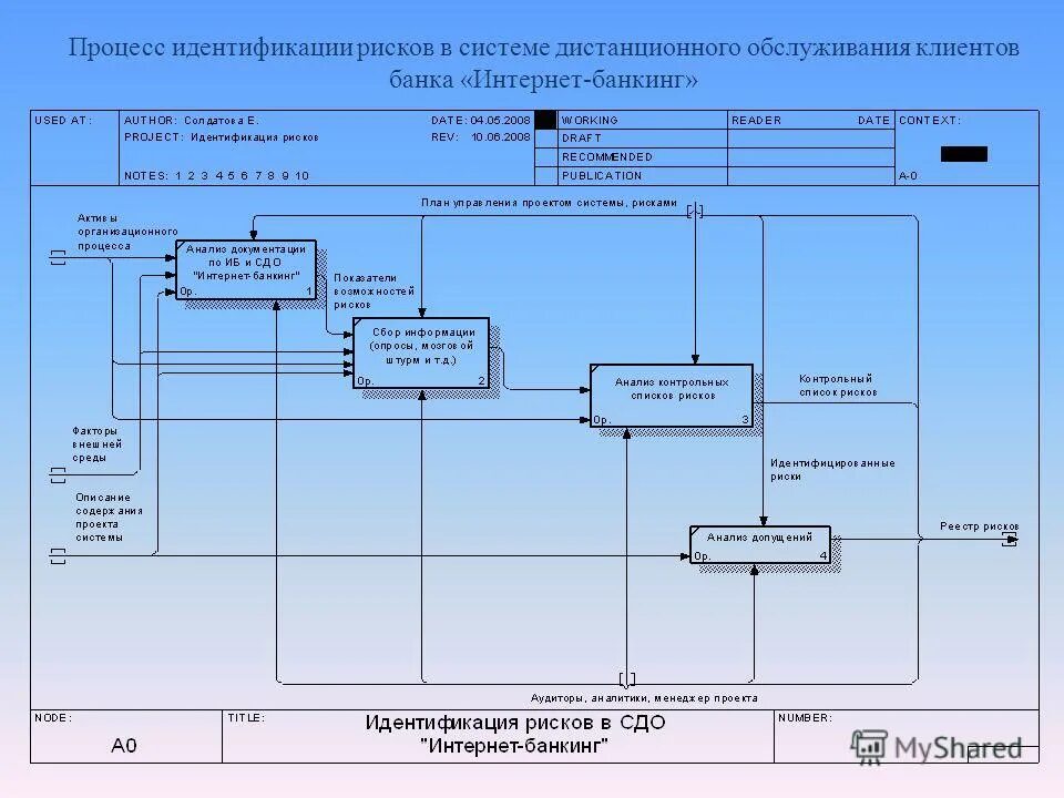 Систематическое выявление опасностей. Качественный анализ рисков идентификация. Процесс идентификации рисков проекта. Процесс идентификации рисков проекта. Задачи идентификации рисков.