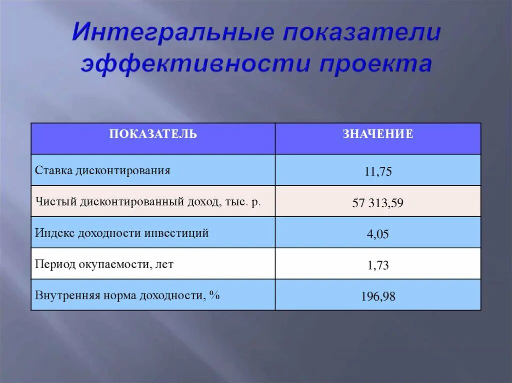 Интегральные показатели определение. Интегральные показатели эффективности проекта. Показатели эффективности проекта. Коэффициент интегральной эффективности. Показатели результативности проекта.