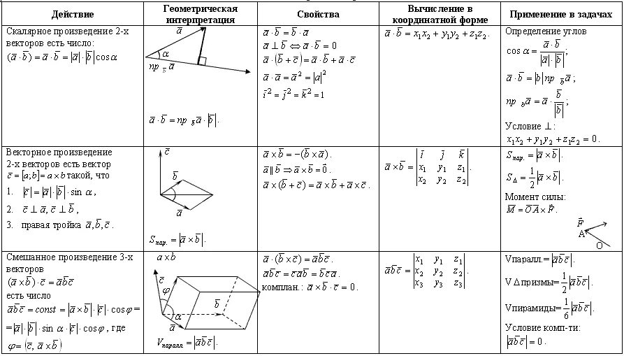 Алгебра и аналитическая геометрия темы. Вектора формулы стереометрия 11 класс. Векторная Алгебра шпаргалка вуз. Произведение векторов линейная Алгебра.