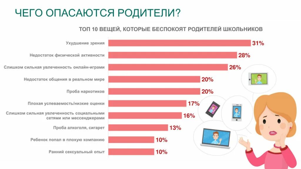 Вопросы волнующие родителей. Что волнует родителей. Чего опасаются родители в интернете. Что вас беспокоит в ребенке. Качества ребенка которые беспокоят родителей.