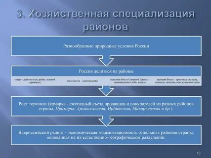 Экономическая специализация районов