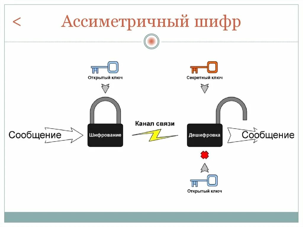 Шифрование с использованием открытого ключа. Шифрование с открытым ключом асимметричное шифрование. алгоритм шифрования с открытым ключом. ассиметричные системы шифрования (rsa). криптографический алгоритм с открытым ключом.