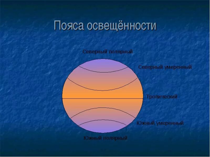 Изобразите земной шар подпишите пояса освещенности. Южный Полярный пояс освещённости таблица. Северный Полярный пояс освещённости. Пояса освещенности тропики и Полярные круги. Пояса освещенности на карте.