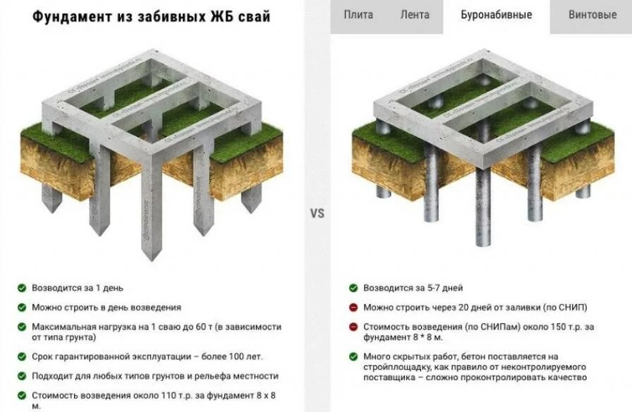 Тип фундамента дома. Схема свайно ленточного фундамента. свайно ленточный фундамент ленточный. ленточно ростверковый фундамент схема. свайно-ростверковый фундамент схема.