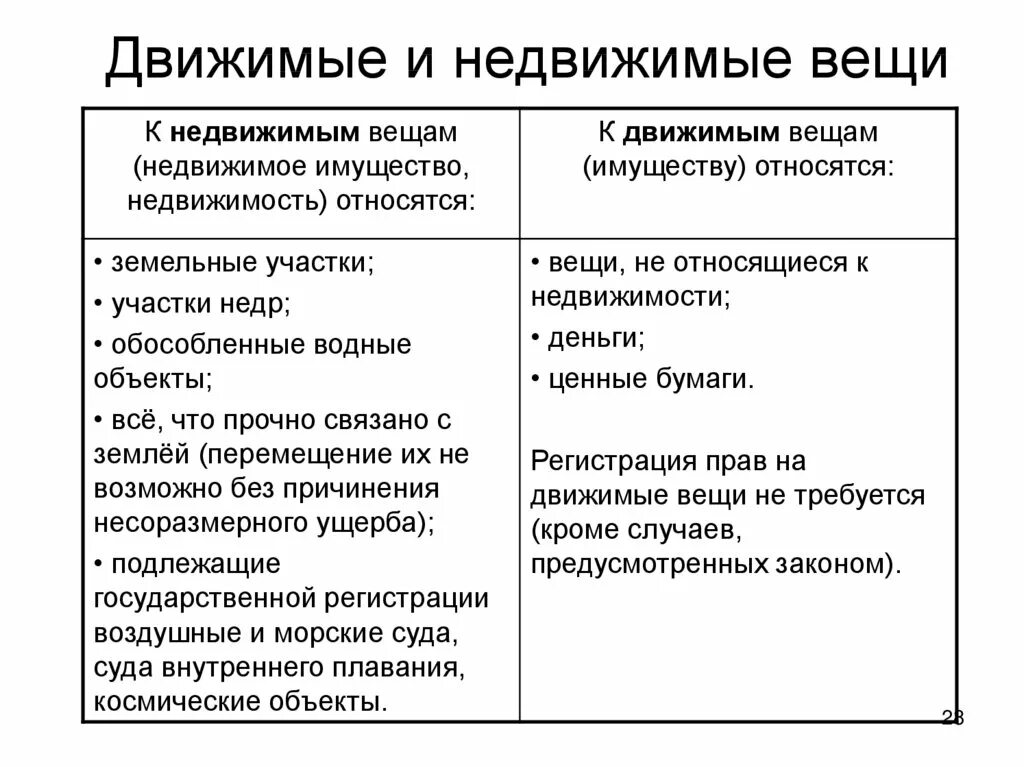 Движимые и недвижимые вещи примеры. Движимое и недвижимое имущество примеры. Римеры движимого и недвижимого имущества. Двожимые ииеедвижисые вещи.