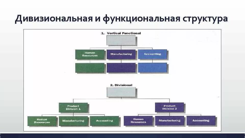 Дизайн организационной структуры. Организационный дизайн компании. Дивизиональная структура. Организационная структура и организационный дизайн. Организационная структура компании Шоколадница.