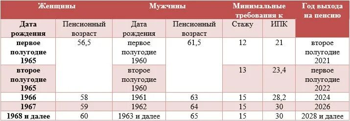 Пенсионный Возраст в России с 2021 для женщин. Пенсионный Возраст в 2021 году в России. Пенсионный Возраст мужчин в 2021 году в России. Пенсионный Возраст в России с 2021 таблица.