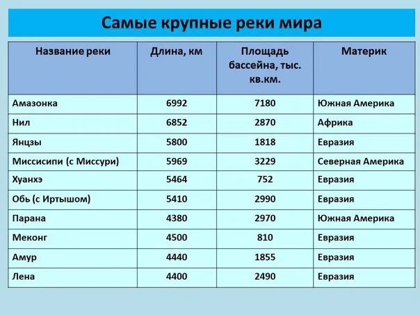 Реки россии протяженность список. Самые крупные реки в мире список.