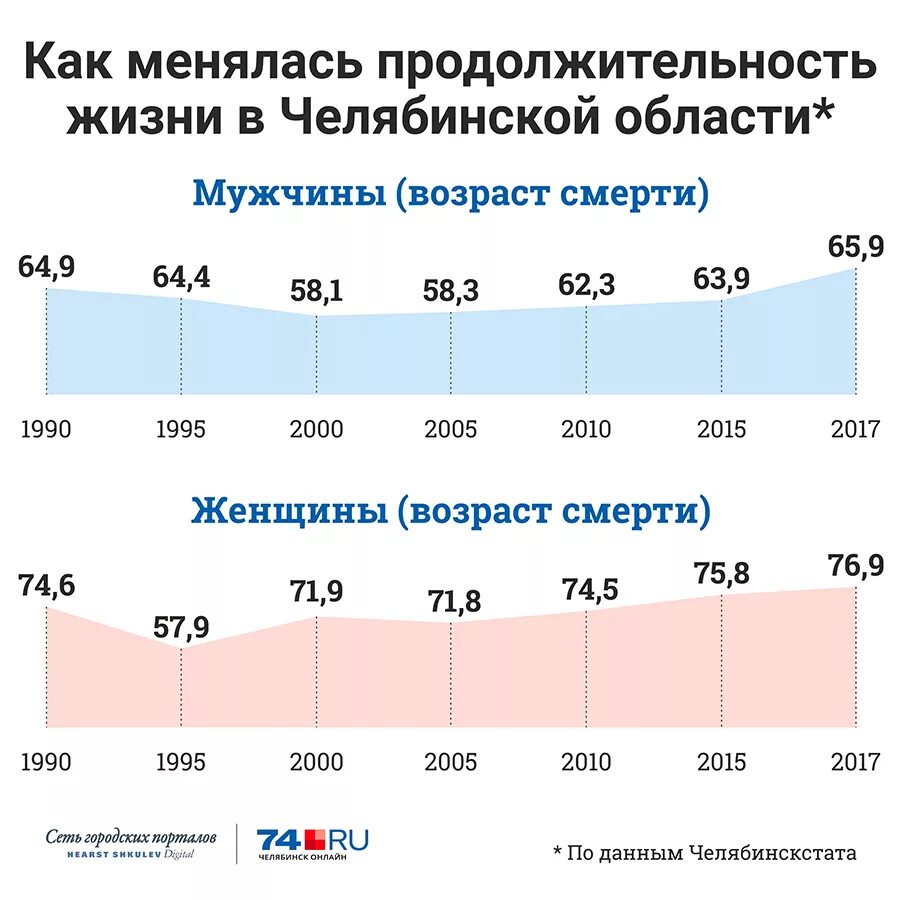 Средние продолжительной жизни