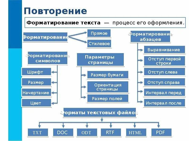 Структурирование и визуализация информации