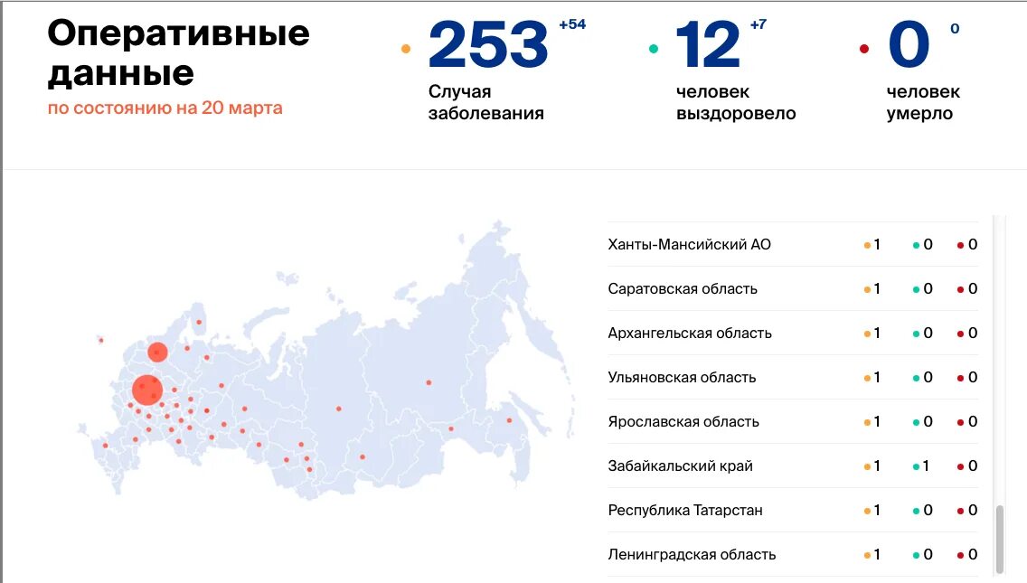 Официальные данные. Число зараженных коронавирусом в России. Заболеваемость коронавирусом. Коронавирус в России.