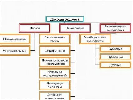 Доходы бюджетов штрафы пени