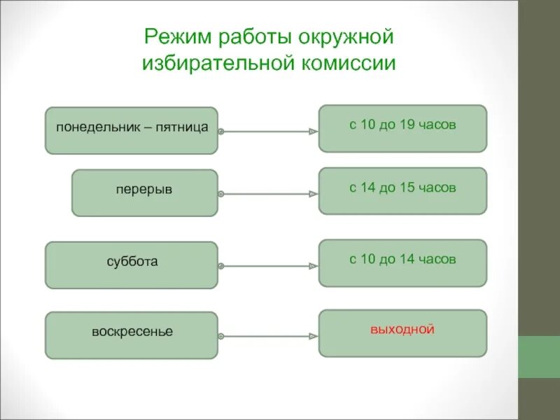 Режим работы кольцевой. Работа окружных комиссии. Окружная избирательная комиссия. Работа окружных избирательных комиссий.