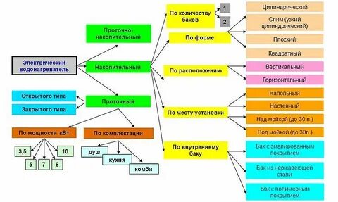 Накопительный тип