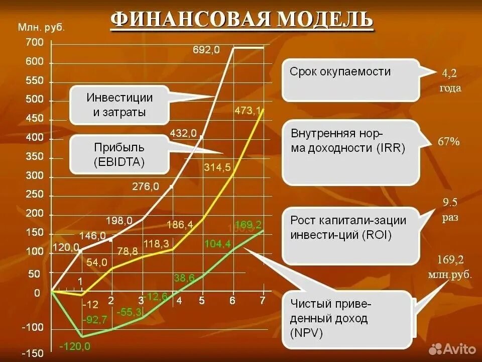 Стоимость финансовой модели. Финансовая модель. Финансовое моделирование. Финансовое моделирование пример. Составление финансовой модели.