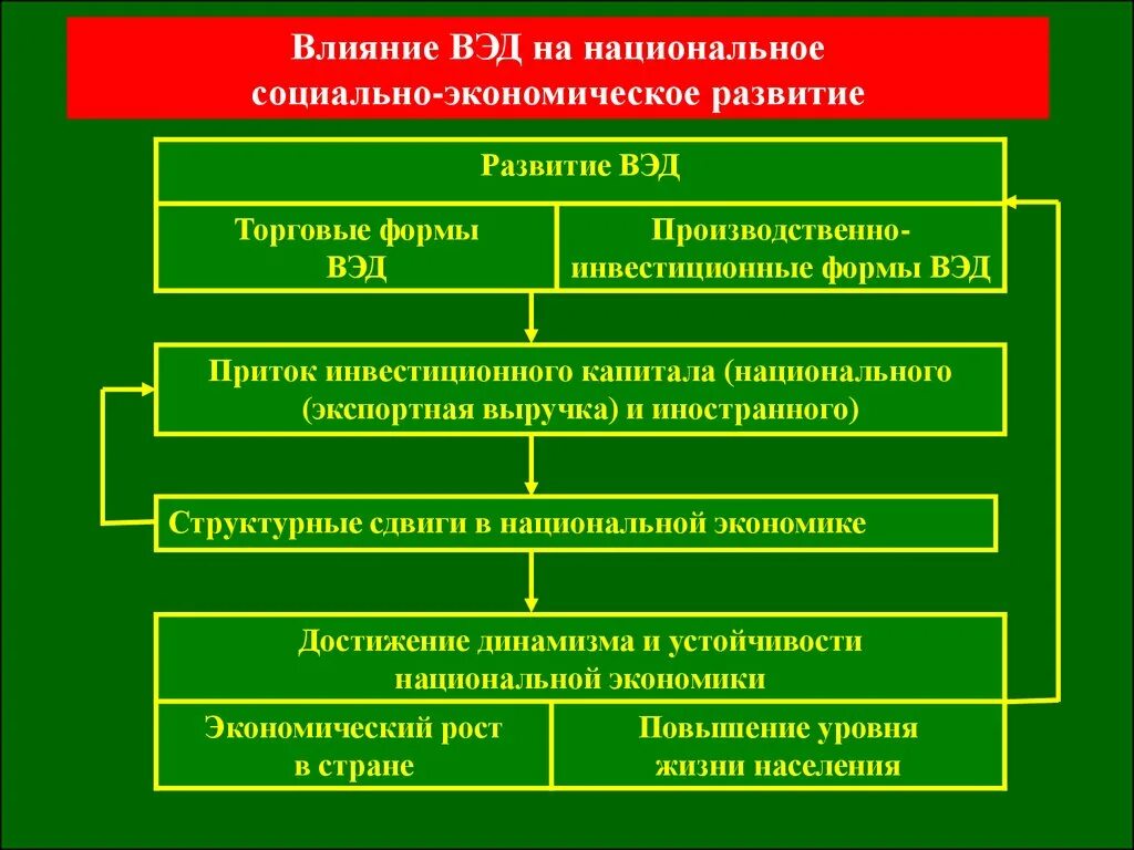 Политическое и экономическое влияние россии. Факторы развития внешнеэкономической деятельности. Этапы внешнеэкономической деятельности. Факторы развития внешнеторговой деятельности. Факторы развития ВЭД В России.