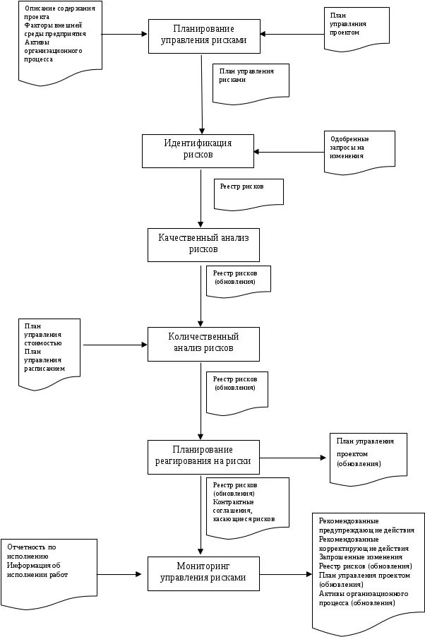 Схема процессов управления проектными рисками. Блок-схему процесса управления рисками. Блок схема управления рисками на предприятии. Схема процесса управления риском. Управление рисками схема