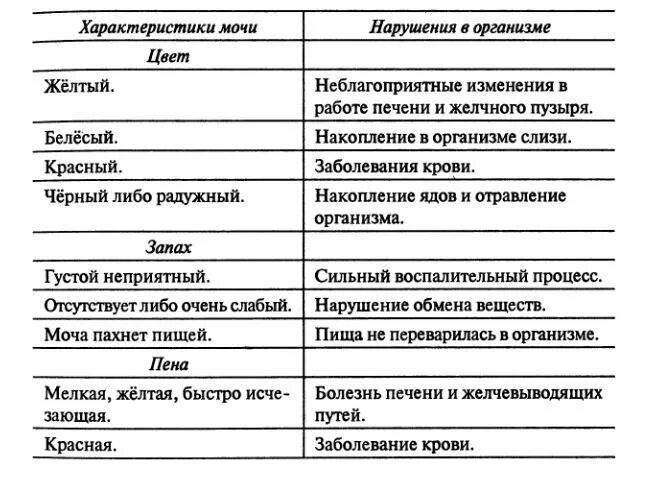 После моча воняет. Таблица цвета мочи. Запах мочи при различных заболеваниях. Цвет мочи в норме и при патологии. Норма цвета мочи у женщин.