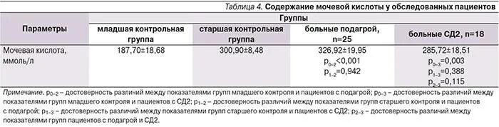 Мочевая кислота показатели нормы. Подагра норма мочевой кислоты в крови. Мочевая кислота при подагре показатели в крови у женщин. Норма мочевой кислоты в крови у мужчин при подагре. Много кислоты в крови