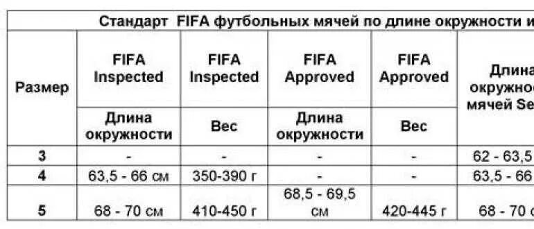 Диаметр и вес футбольного мяча. Размер футбольного мяча по возрасту. Футбольный мяч размер и масса. Размеры футбольного мяча стандарт.