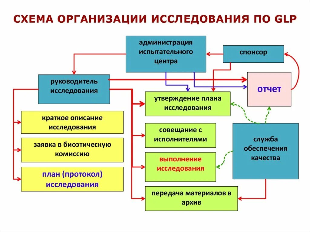 Схема клинического исследования. Доклинические исследования. Этапы и виды доклинических исследований. Схемы планирования исследования. Изучение организации службы