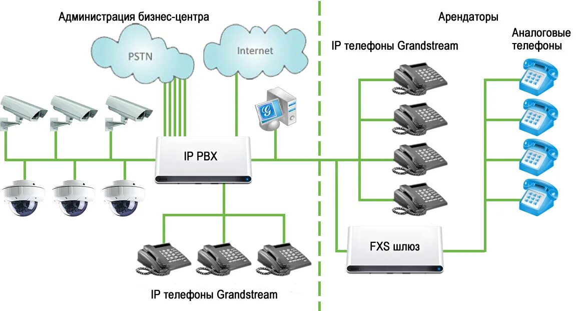 Как подключить ip интернет. Схема соединений IP телефонии. Схема подключения IP телефона. IP АТС схема подключения. Схема подключения SIP телефонии.