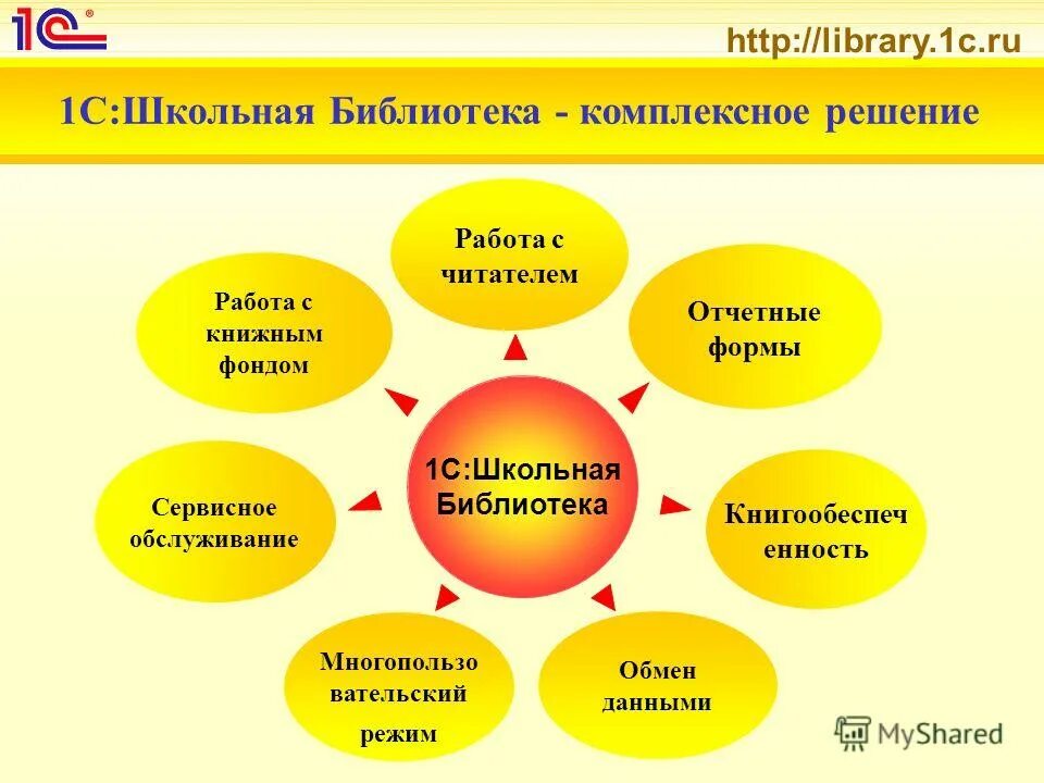 Формы обслуживания библиотек. Формы работы школьной библиотеки. Формы работы в библиотеке. 1с Школьная библиотека. Новые формы работы в библиотеке.