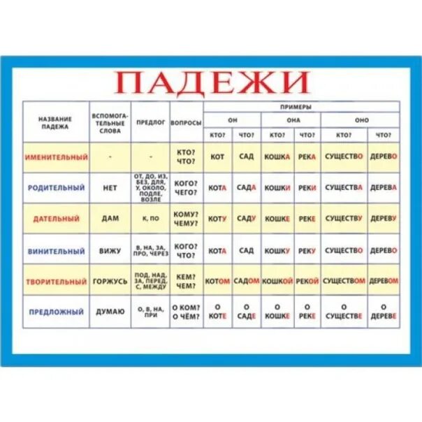 Ухо какой падеж. Падежи русского языка таблица с вопросами. Падежи русского языка таблица 4. Падежи шпаргалка. Шпаргалка по падежам.