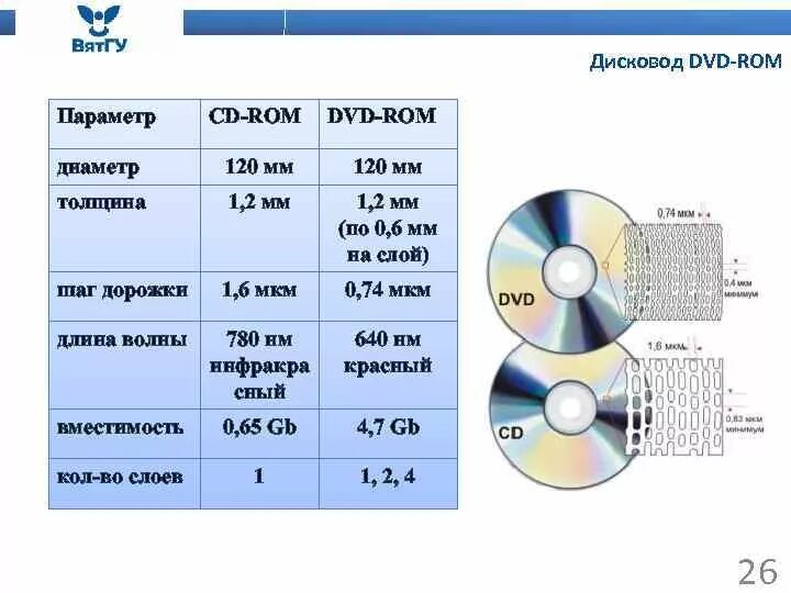 Емкость носителя DVD ROM. Таблица про СД И двд диски. Технические характеристики компакт диска таблица. Оптический двд диск диаметр.