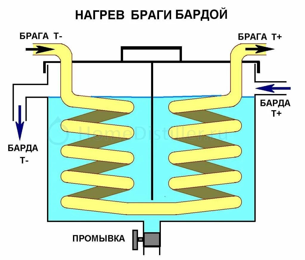 Нагрев браги. НБК для густых браг схема. НБК непрерывная бражная колонна чертежи. Предподогреватель браги для НБК. Бардоотводчик чертежи.