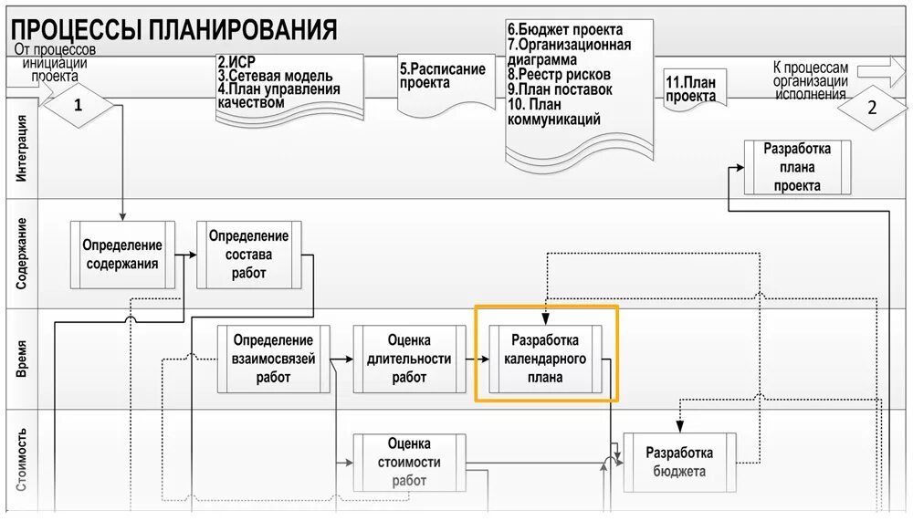 Планирование и управление проектом