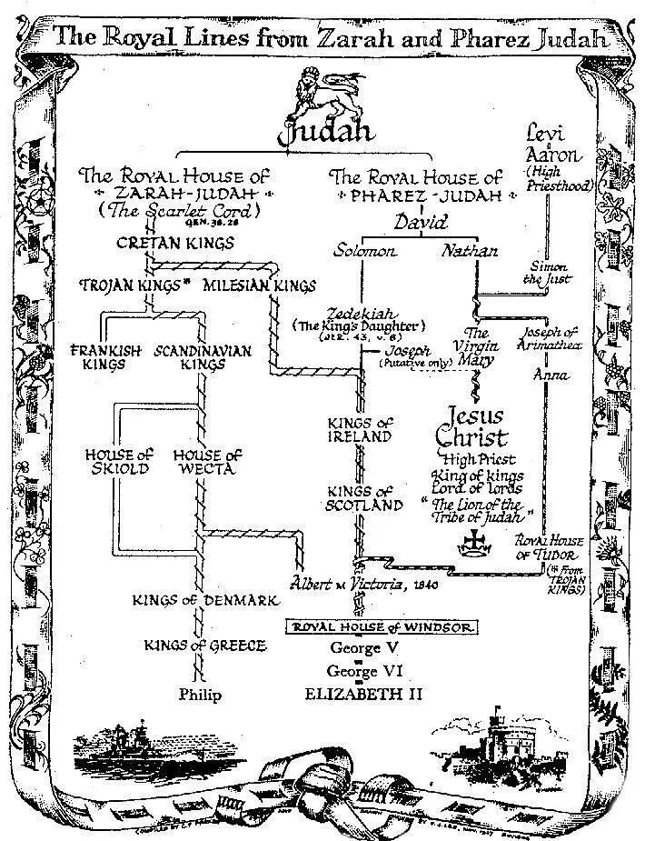 The Royal lines from Zarah and Pharez Judah. Леви Древо страхов. The Royal lines from Zarah and Pharez Judah Remix.