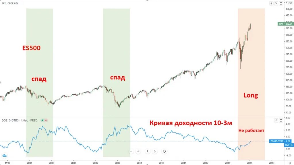 2031 тыс. Кривая доходности акций. Глобальная кривая доходности. График доходности 2021. Кривая доходности трежерис.