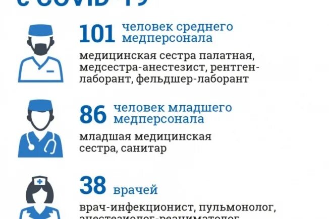 Каких врачей меньше всего