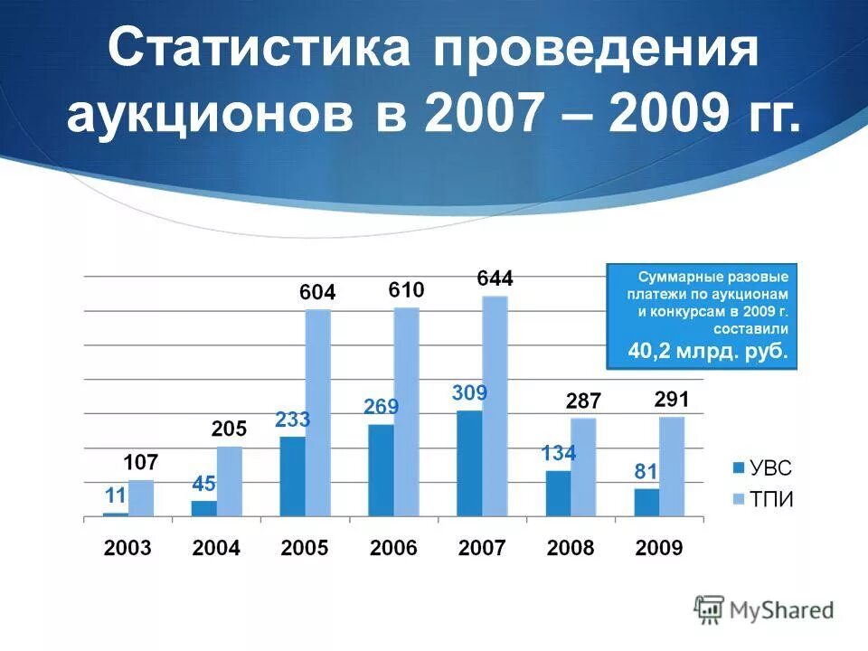 2007 2009