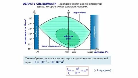 Частота звука в физике