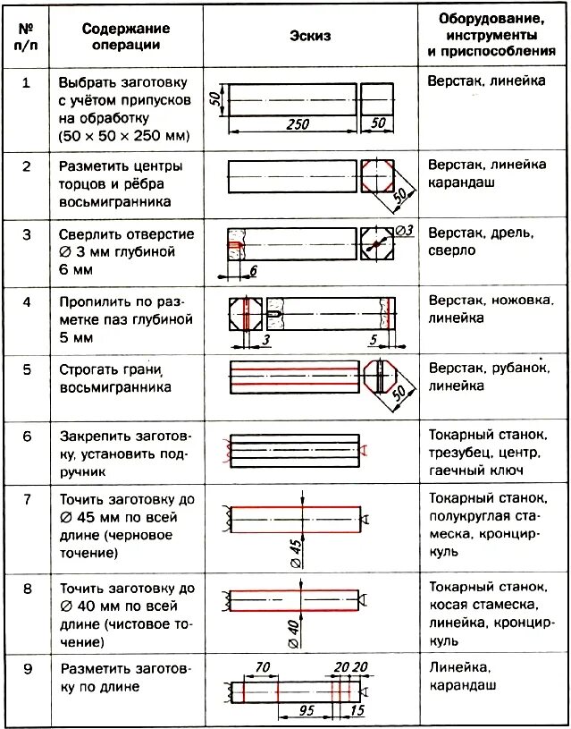 Технологическая карта класса. Технология 6 Клаас технологическая карта изготовления детали. Технологическая карта станка образец. Технологический процесс изготовления болта таблица. Технологическая карта производства болта.