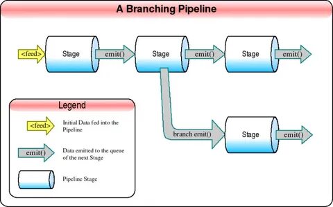 Pipeline job