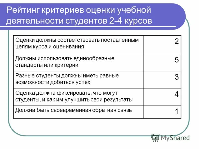 Оценка деятельности студента. Оценка деятельности студента