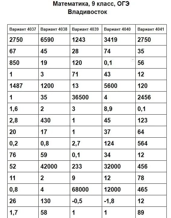 1 10 39 50. Ответы ОГЭ. Ответы на ОГЭ по математике. Ответы ОГЭ 2021. Ответы по ОГЭ.