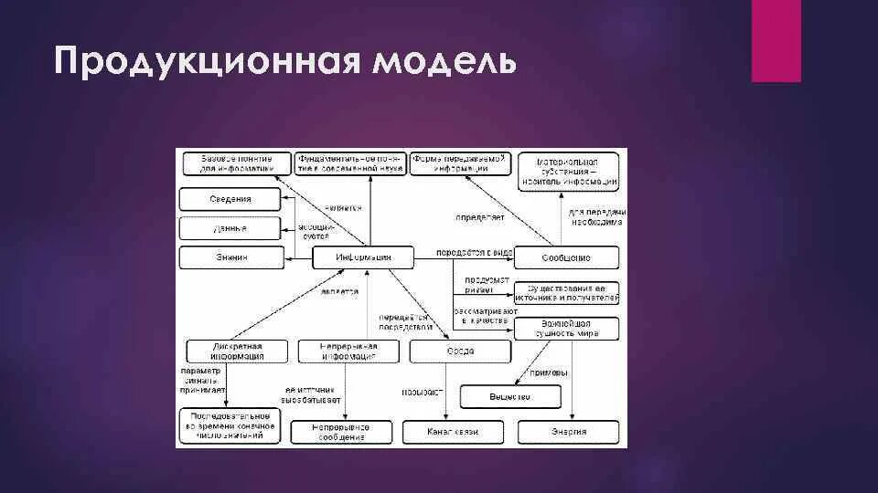 Продукционная модель знаний. Модели представления знаний продукционная модель. Продукционная модель (модель правил). Модель представления знаний в предметной̆ области это. Продекционная модельпредставления.