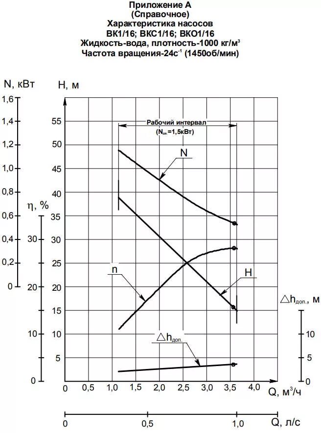 Характеристика насосов 3в. Характеристика насоса. Насос 3к-6 диаграмма подачи. Насос вихревой консольный самовсасывающий вкс 1/16а. Насос вкс 1/16.