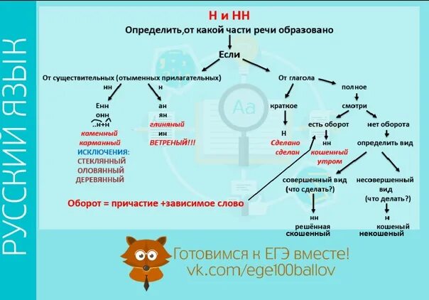 Решенная как пишется н или нн. Задание 15 ЕГЭ русский теория. 14 Задание ЕГЭ русский шпаргалка. Правило правописания н и НН В разных частях речи. Алгоритм написание н и НН В различных частях речи.