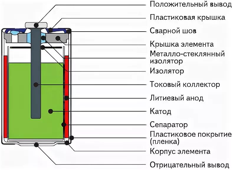 Конструкция литий-ионного аккумулятора. Литий ионный аккумулятор внутри состоит. Литий ионная батарея конструкция. Структура литий ионного аккумулятора. Работа аккумулятора телефона