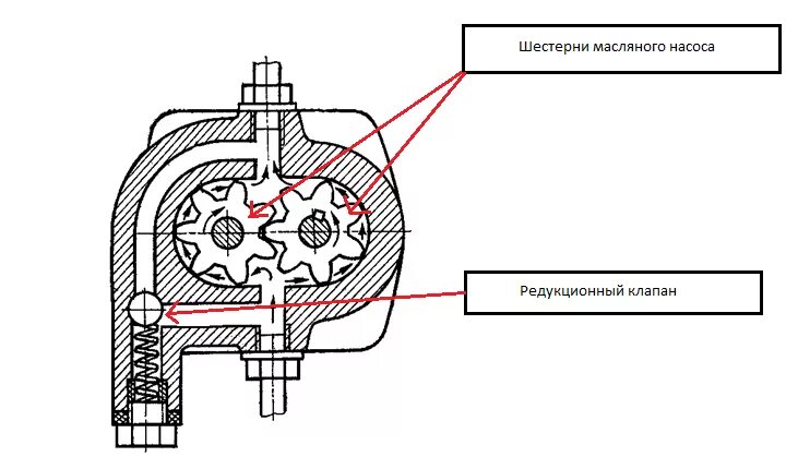 Давление масла 53. Редукционный клапан масляного насоса КАМАЗ 740. Принцип работы масляного насоса двигателя. Принцип действия редукционного клапана масляного насоса. Редукционный клапан масляного насоса схема.