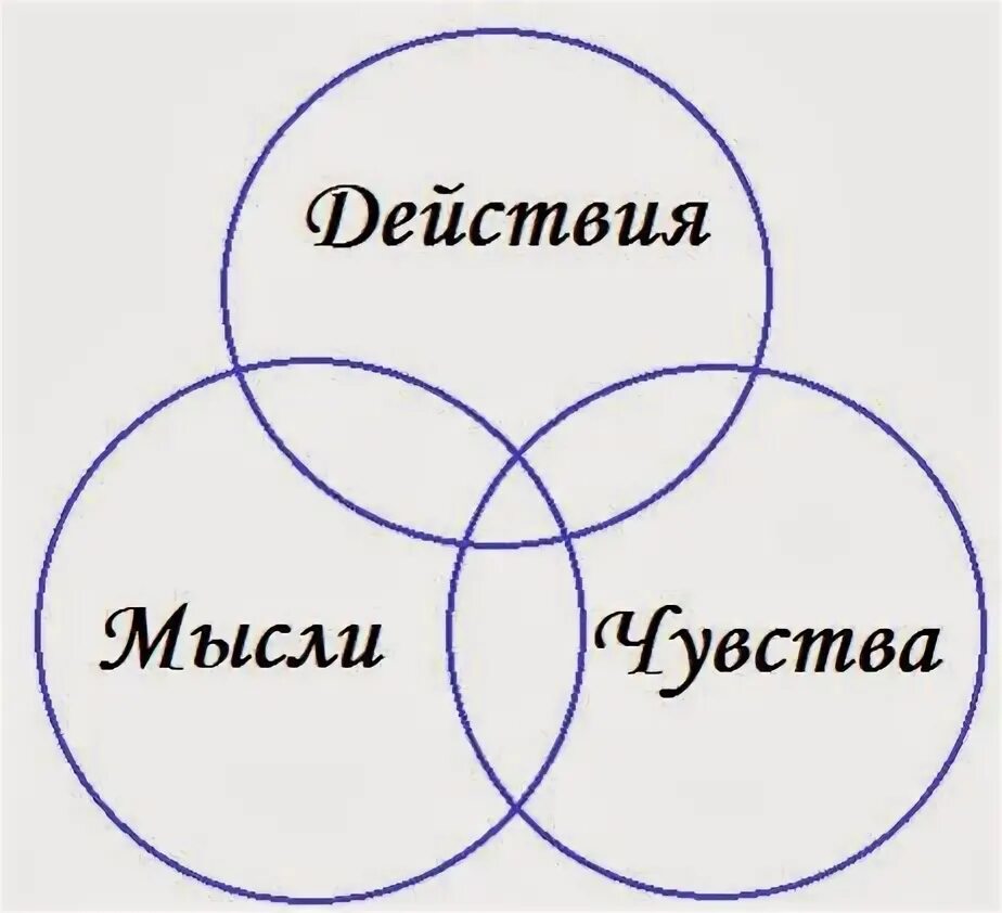 Ощущения чувства мышление воля. Мысли чувства эмоции. мысли чувства действия. мысль эмоция действие. единство чувства мысли действия.