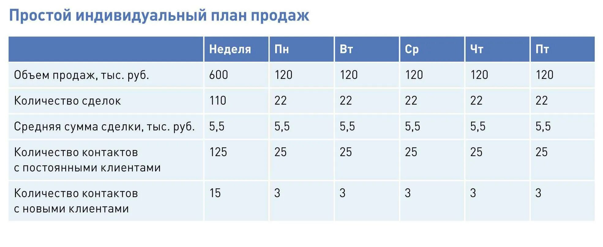 Как посчитать план продаж. План менеджера по продажам на месяц. план продаж образец. индивидуальный план продаж. план продаж для менеджеров образец.
